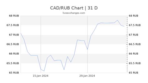 50 CAD to RUB